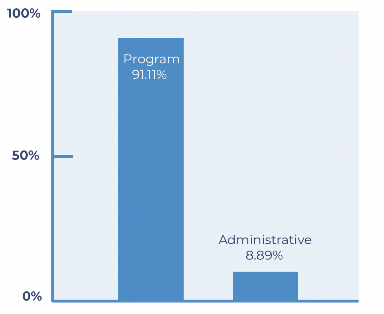 Annual Fund 2022 - PCA Administrative Committee